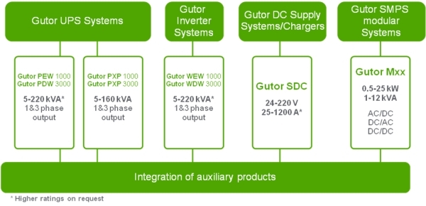 Gutor production facilities are ISO 9001 certified